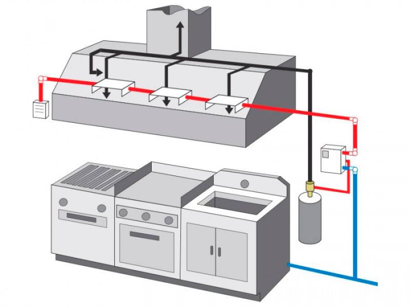 Equipamentos de proteção cozinha industrial