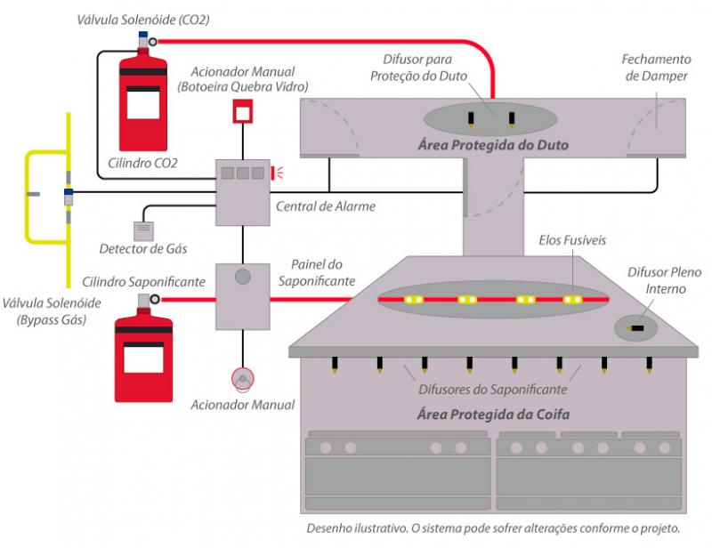 Prevenção de incêndio em cozinhas industriais